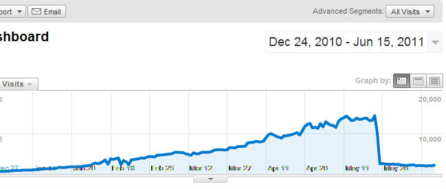 massive impact on website traffic after google panda