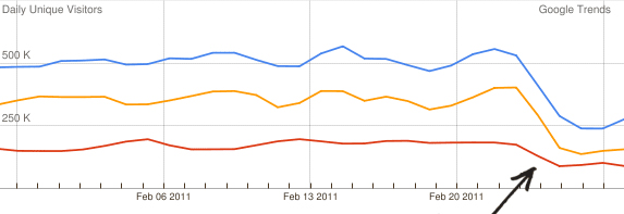 effect on visitors to websites as a result of google panda